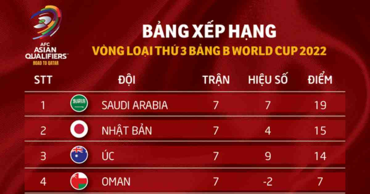 Việt Nam xếp hạng bao nhiêu sau vòng loại thứ 3 World Cup 2022?