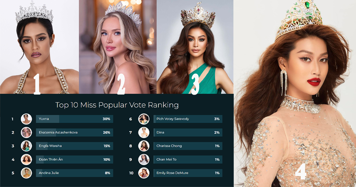 Thiên Ân bị 3 đối thủ vượt mặt giải bình chọn, liệu có đủ sức tự lực vào Top 10 Miss Grand?