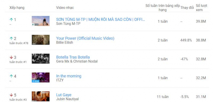 Vượt mặt Justin Bieber và Katy Perry, Sơn Tùng  leo thẳng lên vị trí top 1 trending toàn cầu khiến CĐM ngỡ ngàng