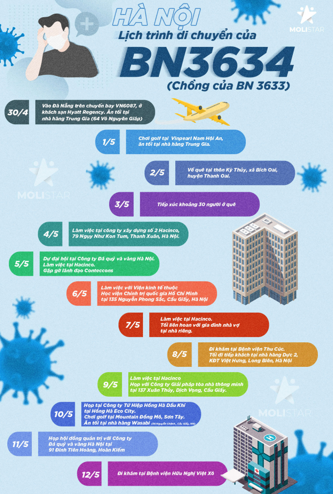 Infographic: Lịch trình của cặp vợ chồng đi từ Đà Nẵng vào Hà Nội không khai báo y tế dương tính Covid-19