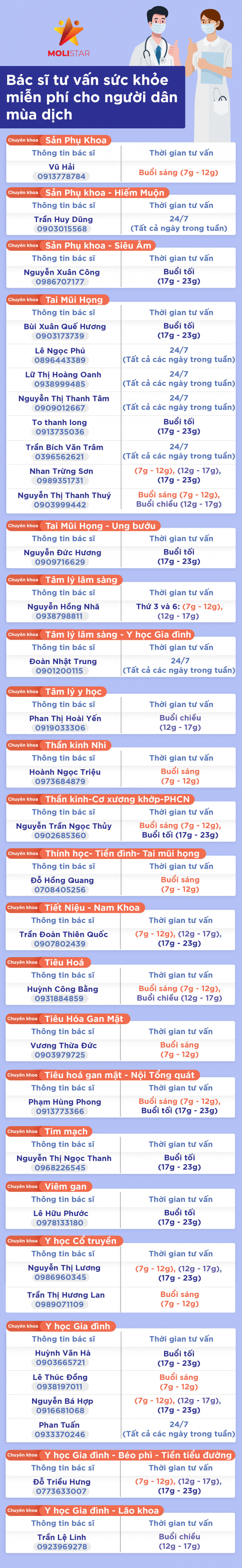 TP.HCM: Hơn 130 bác sĩ tư vấn sức khỏe miễn phí cho người dân mùa dịch