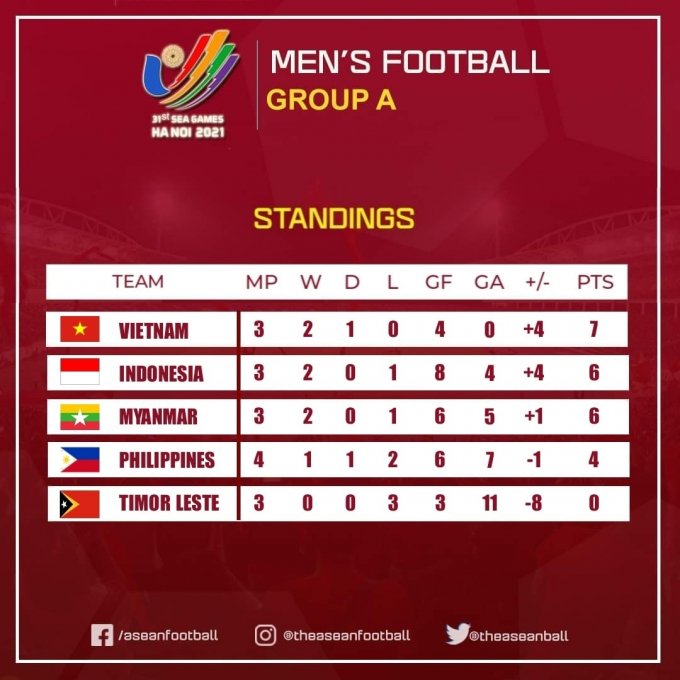 Kịch bản khiến U23 Việt Nam bị loại từ vòng bảng SEA Games 31