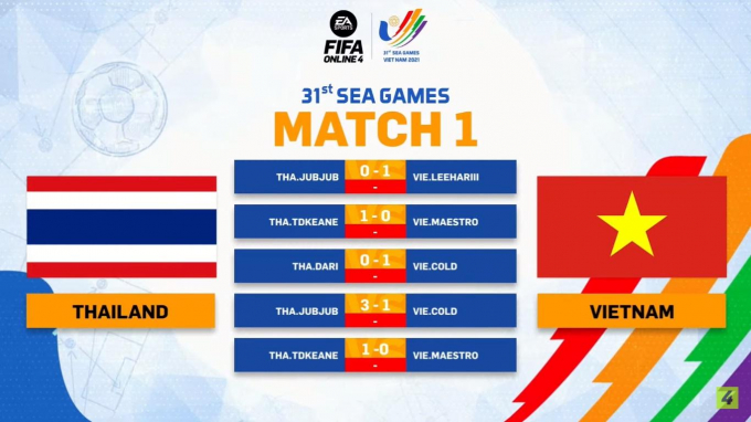 Đội tuyển Việt Nam bị Thái Lan lội ngược dòng ở chung kết FIFA Online 4