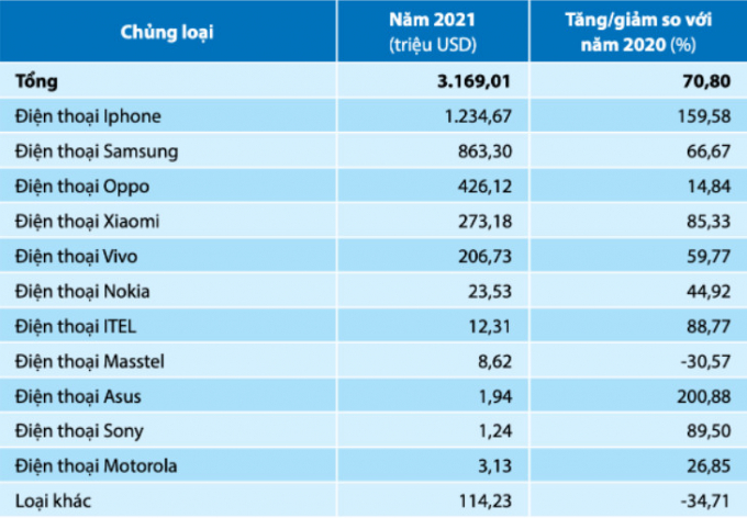 Người Việt chi hơn 1 tỷ USD mua iPhone