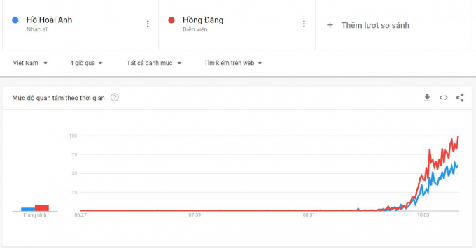 Từ khóa Hồ Hoài Anh và Hồng Đăng tăng đột biến trên Google Trends