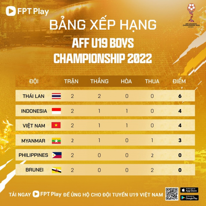 U19 Việt Nam - U19 Brunei: Thể hiện đẳng cấp, chiến thắng hủy diệt?