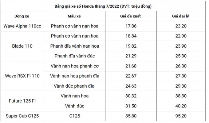 Bảng giá xe máy Honda tháng 7/2022: Đại lý đẩy giá, Vision gần chạm ngưỡng 60 triệu đồng