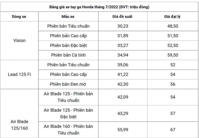 Bảng giá xe máy Honda tháng 7/2022: Đại lý đẩy giá, Vision gần chạm ngưỡng 60 triệu đồng