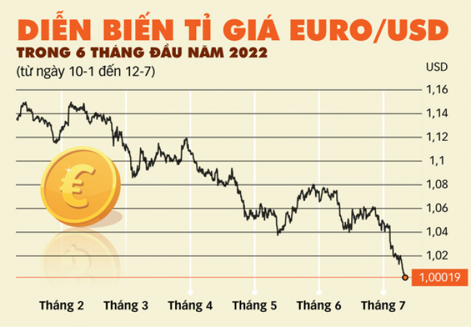 Euro lao xuống gần bằng USD