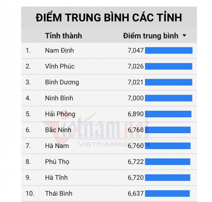 Đỉnh của đỉnh: Nam Định vươn lên dẫn đầu cả nước về điểm thi THPTQG 2022