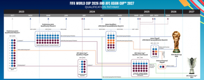 8,5 suất dự World Cup 2026 của Châu Á được chia như thế nào?