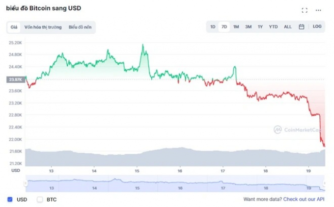Giá Bitcoin giảm mạnh bất thường