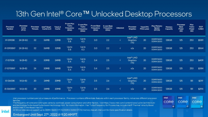 Intel trình làng dòng vi xử lý Intel Core thế hệ 13 hiệu suất cao cho game thủ