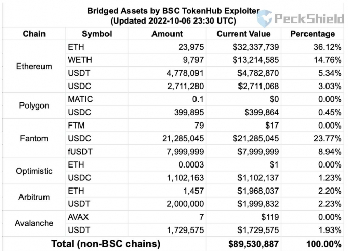 Vụ hack BNB Chain: Hacker rút ruột 586 triệu USD