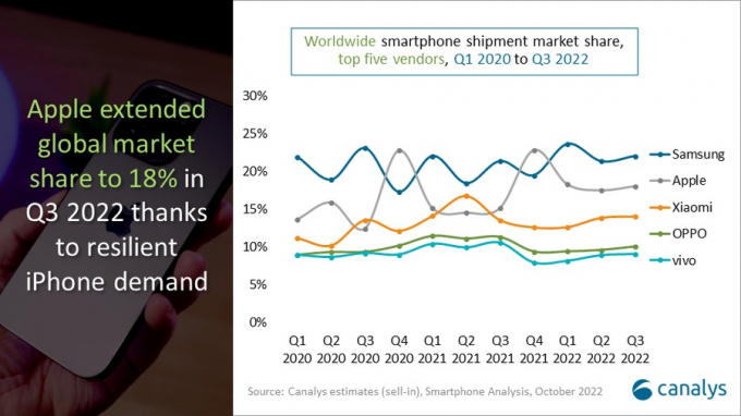 Nhu cầu smartphone toàn cầu tiếp tục sụt giảm