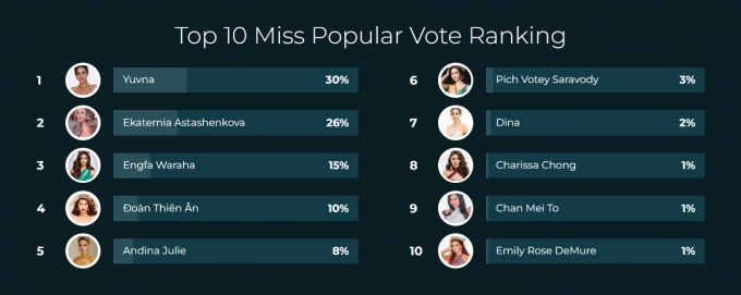 Thiên Ân bị 3 đối thủ vượt mặt giải bình chọn, liệu có đủ sức tự lực vào Top 10 Miss Grand?