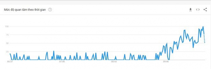 Hồng Đăng một lần nữa lọt top tìm kiếm hàng đầu trên Google tại Việt Nam sau ồn ào ở Tây Ban Nha