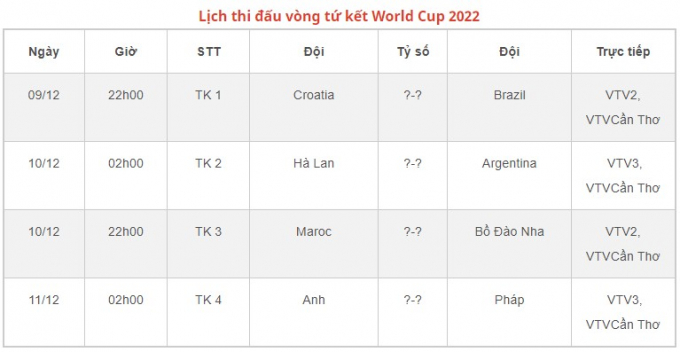 Xác định 4 cặp đấu vòng tứ kết World Cup 2022