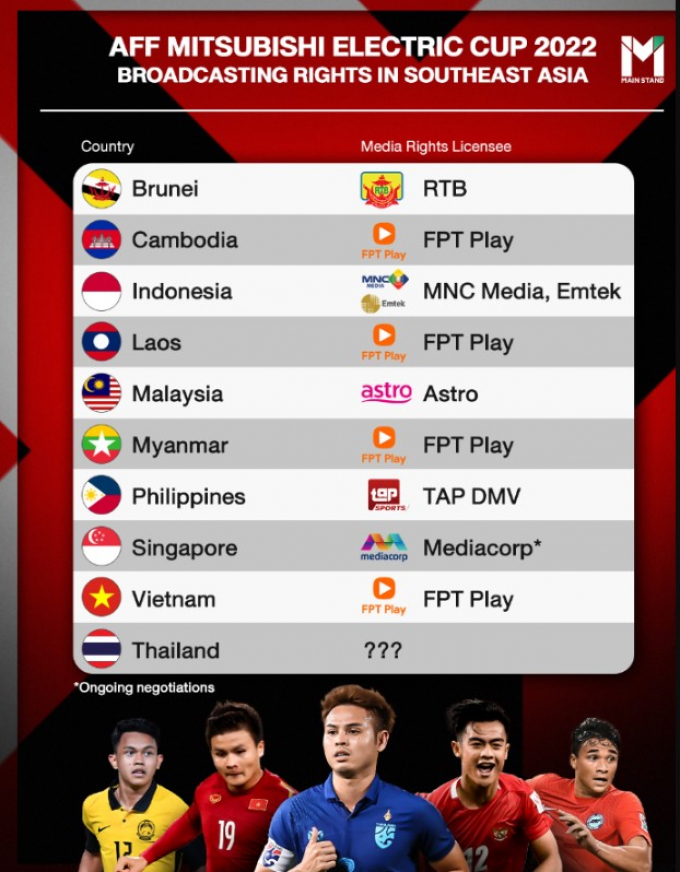 Nhà giàu nhưng ki bo, Thái Lan là nước duy nhất chưa mua được bản quyền AFF Cup 2022