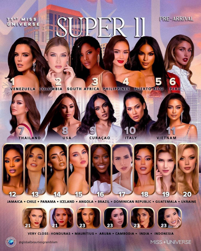 Ngày đầu xuất trận Miss Universe 2022: Ngọc Châu càn quét các BXH, được Global Beauties đánh giá cao