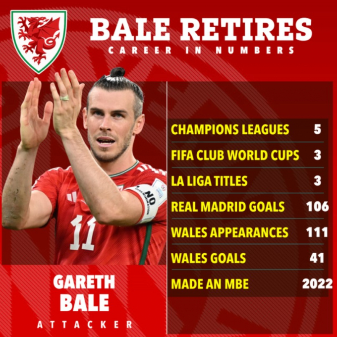 SỐC: Gareth Bale tuyên bố giải nghệ dù mới 33 tuổi