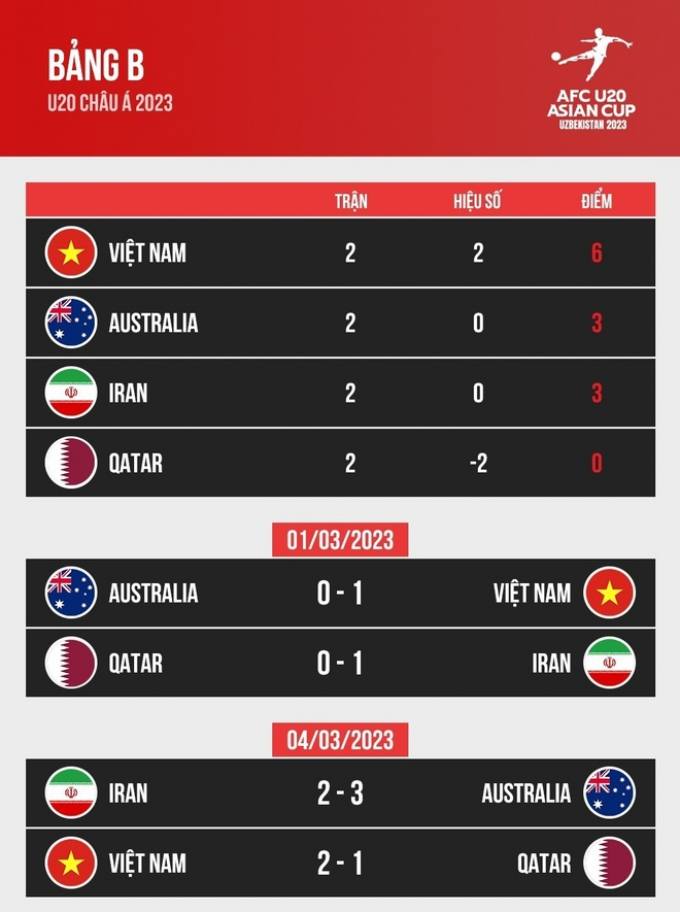 U20 Việt Nam chia tay giải châu Á sau trận thua Iran