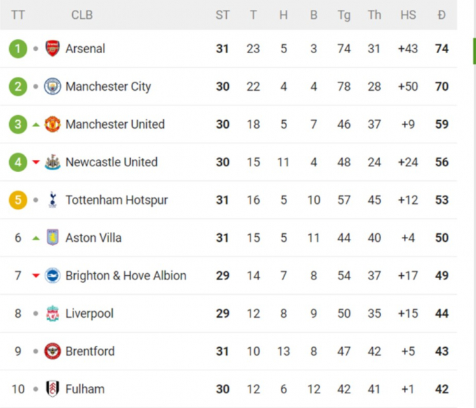 Nóng bảng xếp hạng Ngoại hạng Anh: MU bay vào top 3, Arsenal run rẩy trên đỉnh