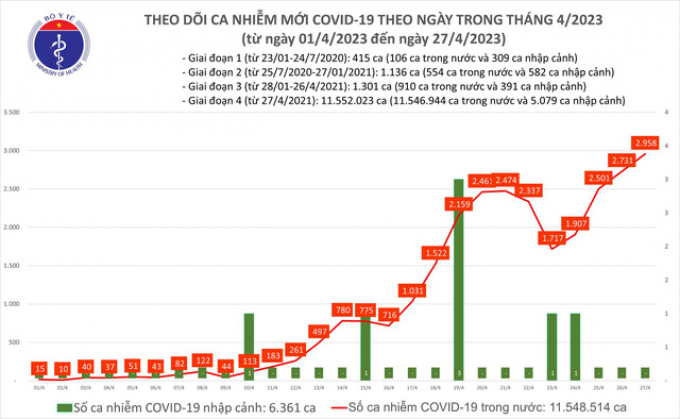 Ngày 27/4: Cả nước ghi nhận thêm gần 3.000 ca mắc COVID-19 mới