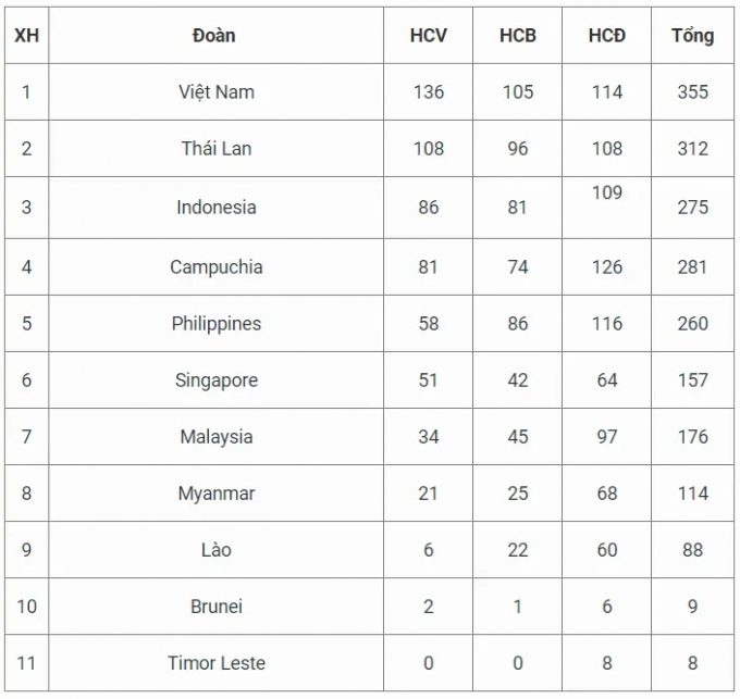 Xác định nước chủ nhà SEA Games 33: Việt Nam chắc chắn mất top 1