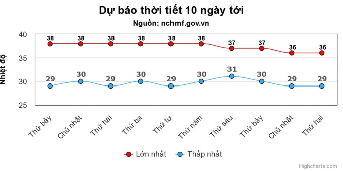 Miền Bắc bước vào đợt nắng nóng dài nhất từ đầu năm