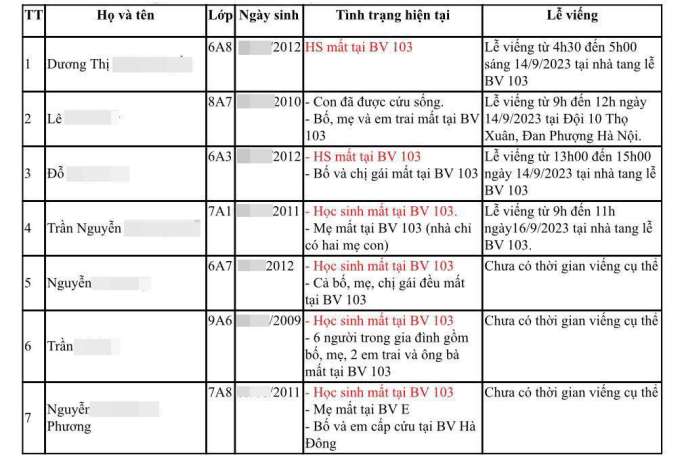 Nghẹn lòng trước danh sách học sinh qua đời trong vụ cháy chung cư mini, có em còn sống nhưng mất cả gia đình