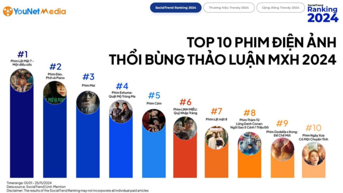 Phần phim thứ 8 - Vòng tay nắng đang quay, Lật mặt 7: Một điều ước tiếp tục lập kỷ lục “tỷ view”