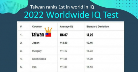 Kiểm tra chỉ số IQ trên thế giới: Người Việt Nam xếp hạng 9, cao hơn cả Phần Lan